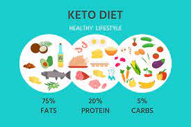 keto diet, ketogenic diet, health, fitness, Nanaimo, Vancouver Island, weight loss, blood sugar control, nutrient deficiency, keto flu, social challenges, sustainable diet, healthcare professional, balanced nutrition, active lifestyle, wellness community, culinary experiences, health and fitness goals