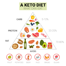 keto diet, ketogenic diet, health, fitness, Nanaimo, Vancouver Island, weight loss, blood sugar control, nutrient deficiency, keto flu, social challenges, sustainable diet, healthcare professional, balanced nutrition, active lifestyle, wellness community, culinary experiences, health and fitness goals